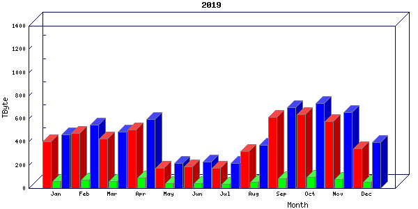 Traffic statistics, totals for uofm