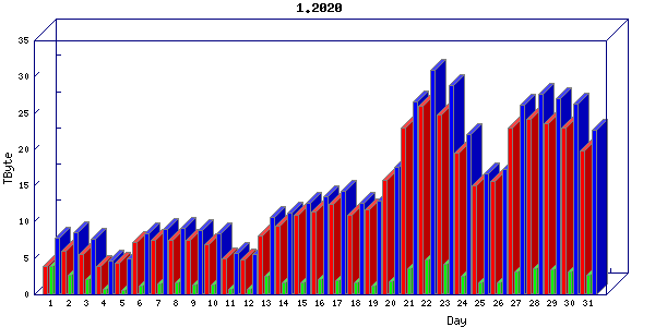 Traffic statistics, totals for uofm
