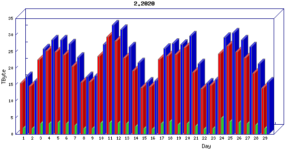 Traffic statistics, totals for uofm