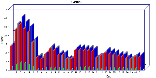 Traffic statistics, totals for uofm