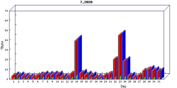 Traffic statistics, totals for uofm