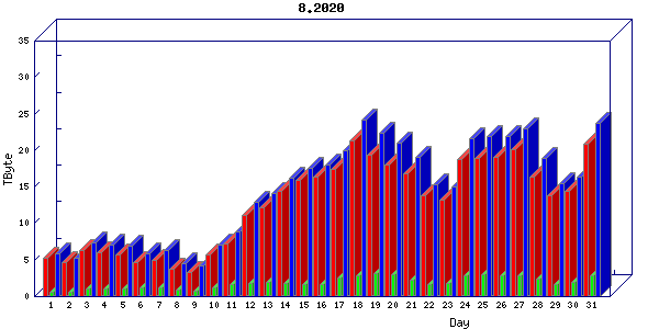 Traffic statistics, totals for uofm