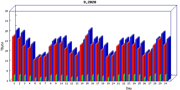 Traffic statistics, totals for uofm