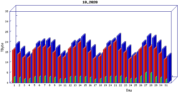 Traffic statistics, totals for uofm