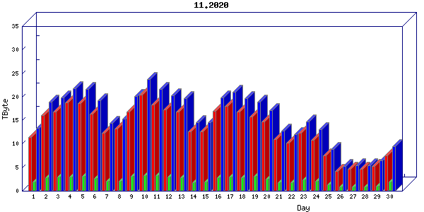 Traffic statistics, totals for uofm