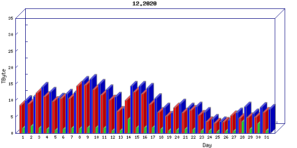 Traffic statistics, totals for uofm