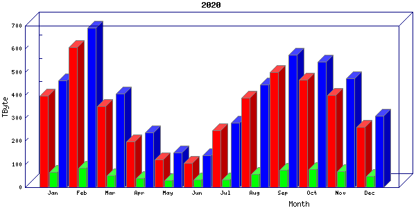 Traffic statistics, totals for uofm