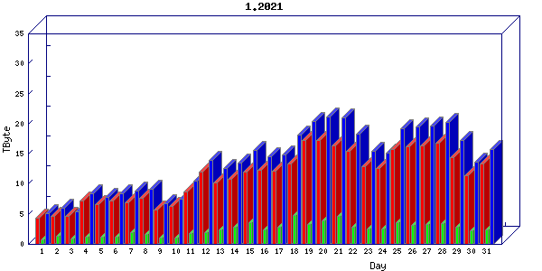 Traffic statistics, totals for uofm