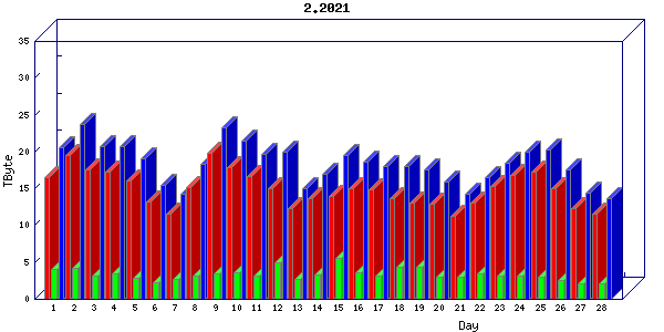 Traffic statistics, totals for uofm