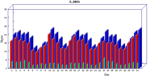 Traffic statistics, totals for uofm