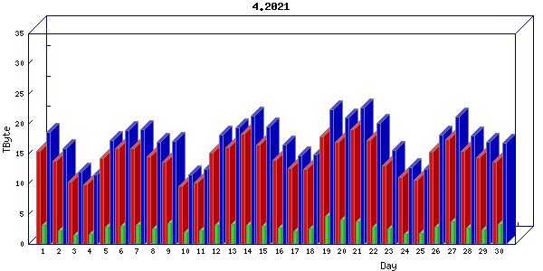 Traffic statistics, totals for uofm