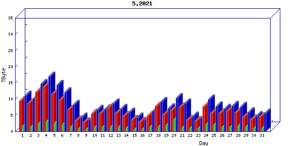 Traffic statistics, totals for uofm