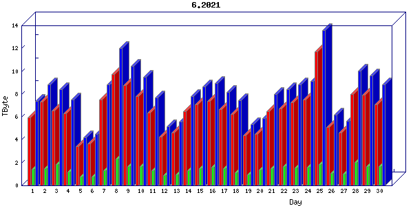 Traffic statistics, totals for uofm