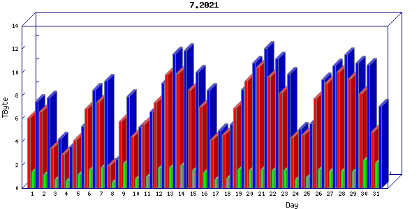 Traffic statistics, totals for uofm