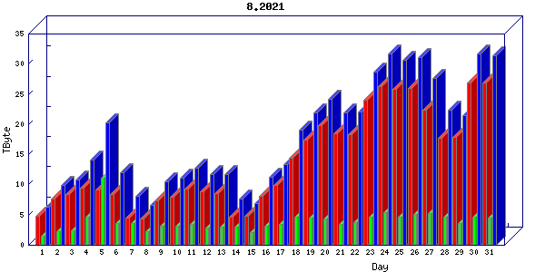 Traffic statistics, totals for uofm