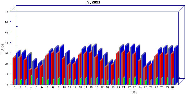 Traffic statistics, totals for uofm