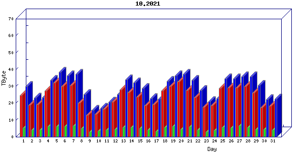 Traffic statistics, totals for uofm