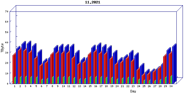 Traffic statistics, totals for uofm