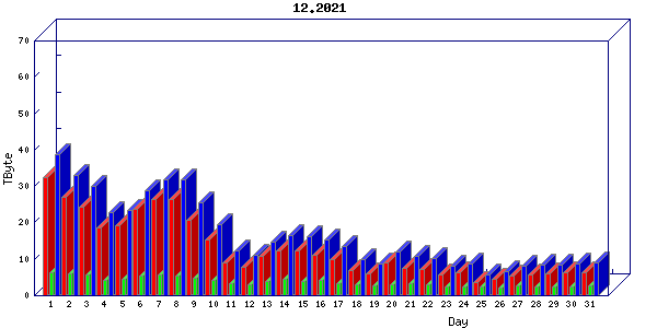 Traffic statistics, totals for uofm