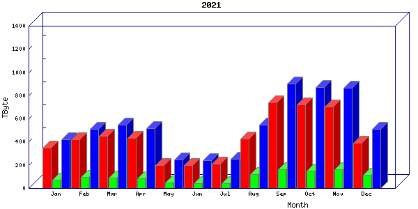 Traffic statistics, totals for uofm