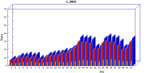 Traffic statistics, totals for uofm