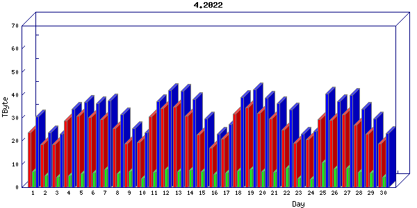 Traffic statistics, totals for uofm