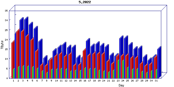 Traffic statistics, totals for uofm