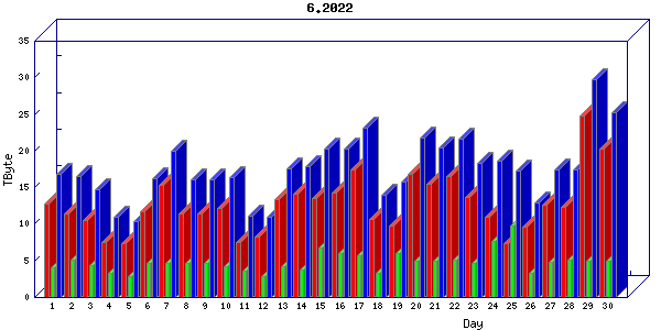 Traffic statistics, totals for uofm