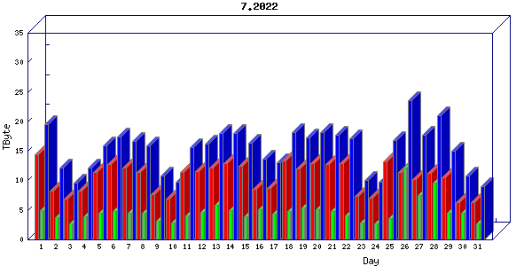 Traffic statistics, totals for uofm