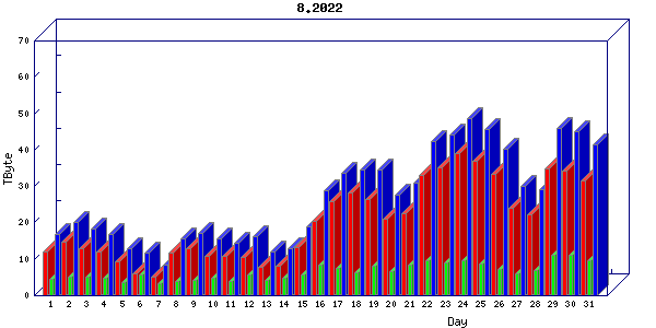 Traffic statistics, totals for uofm
