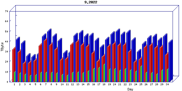 Traffic statistics, totals for uofm