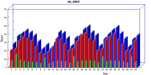 Traffic statistics, totals for uofm