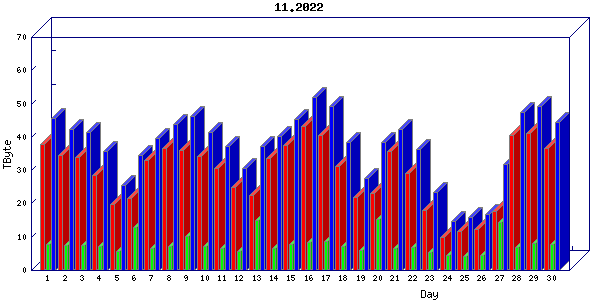 Traffic statistics, totals for uofm