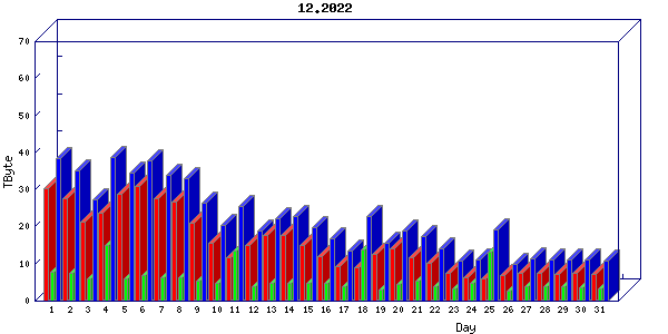 Traffic statistics, totals for uofm
