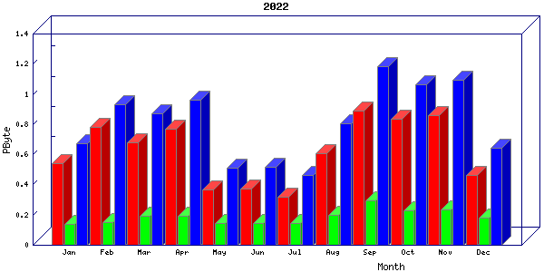 Traffic statistics, totals for uofm