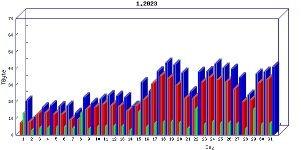 Traffic statistics, totals for uofm