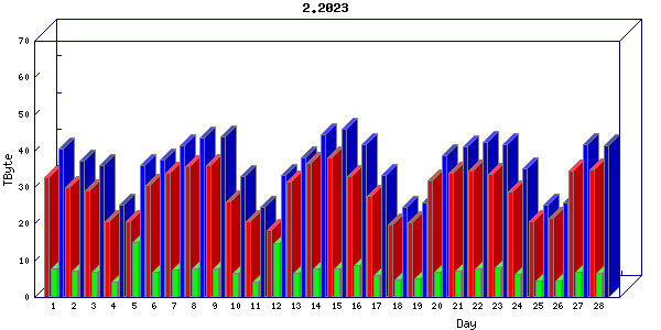 Traffic statistics, totals for uofm