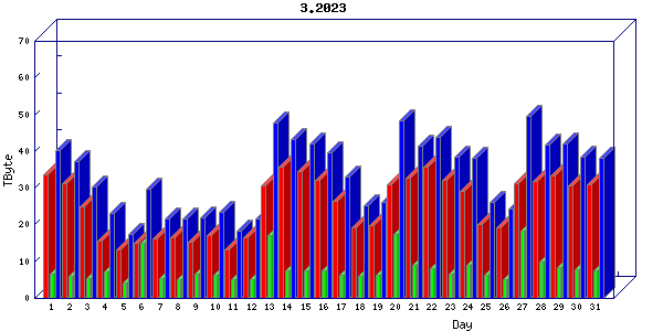 Traffic statistics, totals for uofm