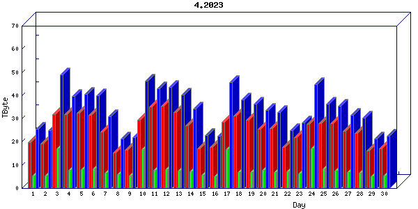 Traffic statistics, totals for uofm