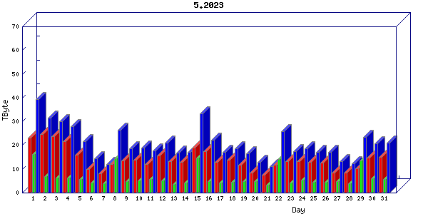 Traffic statistics, totals for uofm