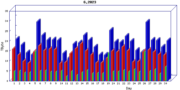 Traffic statistics, totals for uofm