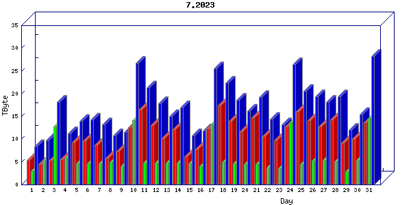 Traffic statistics, totals for uofm