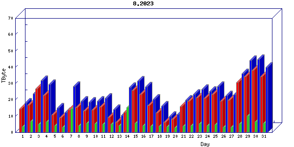 Traffic statistics, totals for uofm