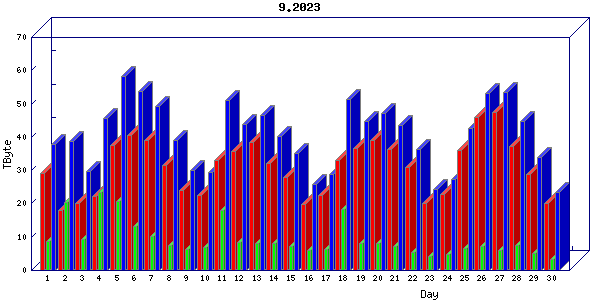 Traffic statistics, totals for uofm