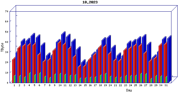 Traffic statistics, totals for uofm