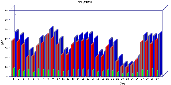Traffic statistics, totals for uofm