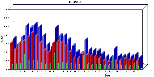 Traffic statistics, totals for uofm