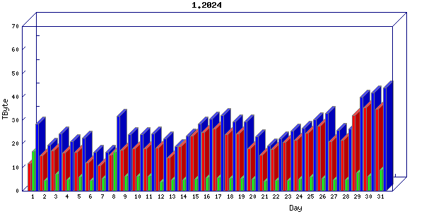 Traffic statistics, totals for uofm