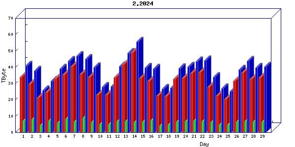 Traffic statistics, totals for uofm
