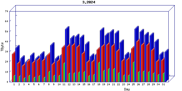 Traffic statistics, totals for uofm